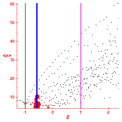 Peres lattice <N>